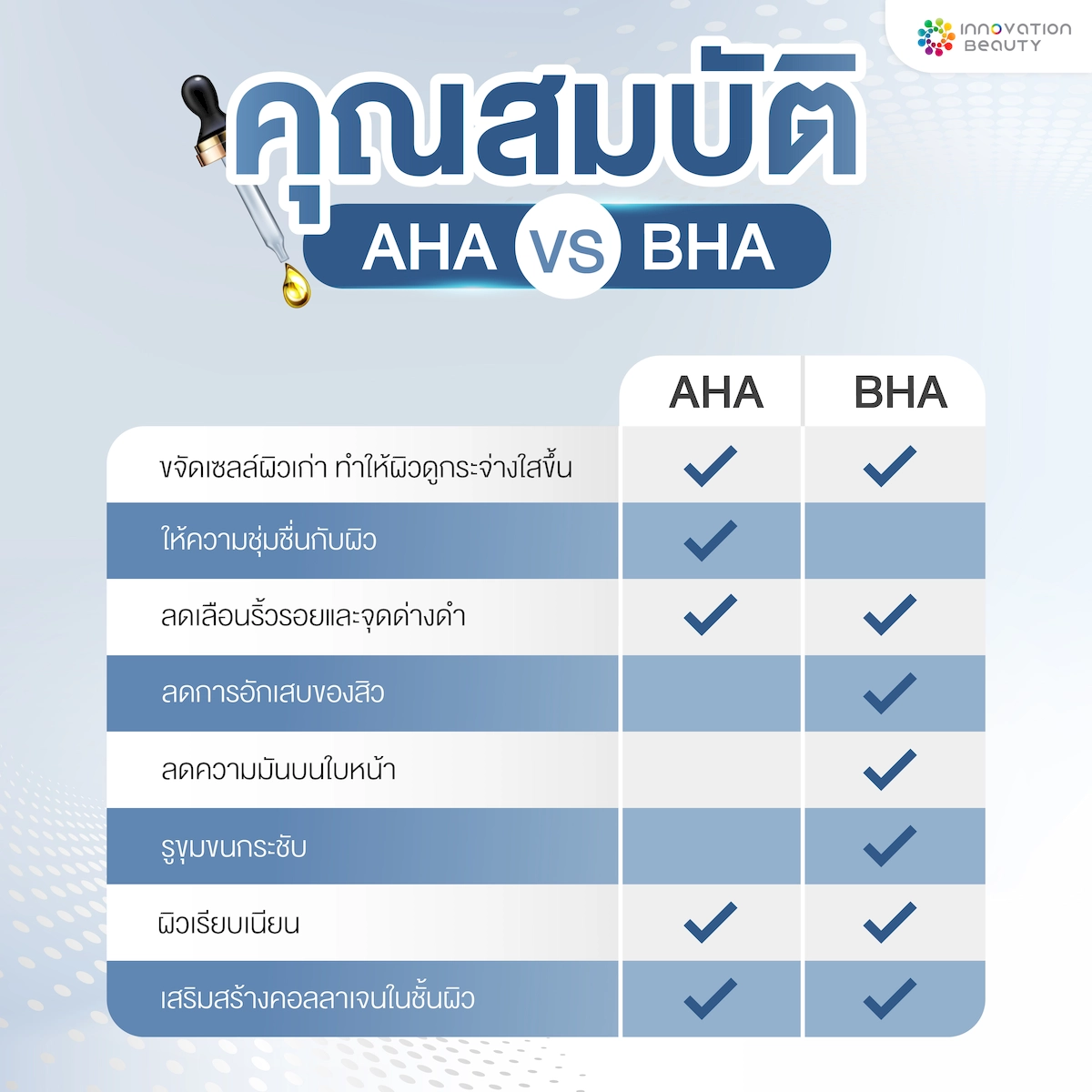 คุณสมบัติของ AHA และ BHA