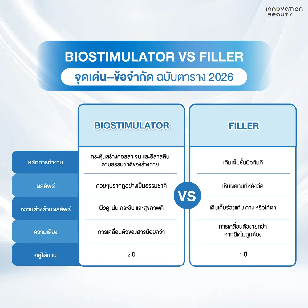 Biostimulator ต่างจากฟิลเลอร์ (Filler) อย่างไร?