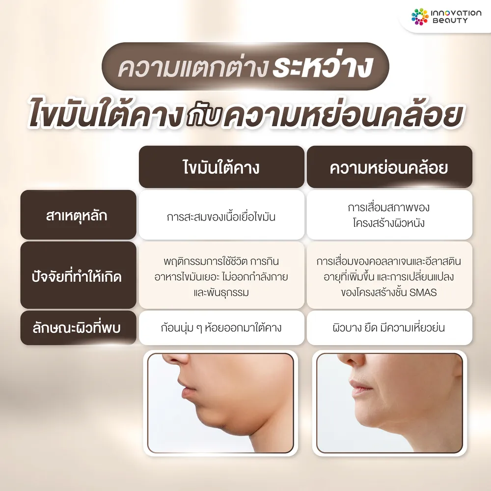 ไขมันใต้คางกับความหย่อนคล้อย ต่างกันอย่างไร