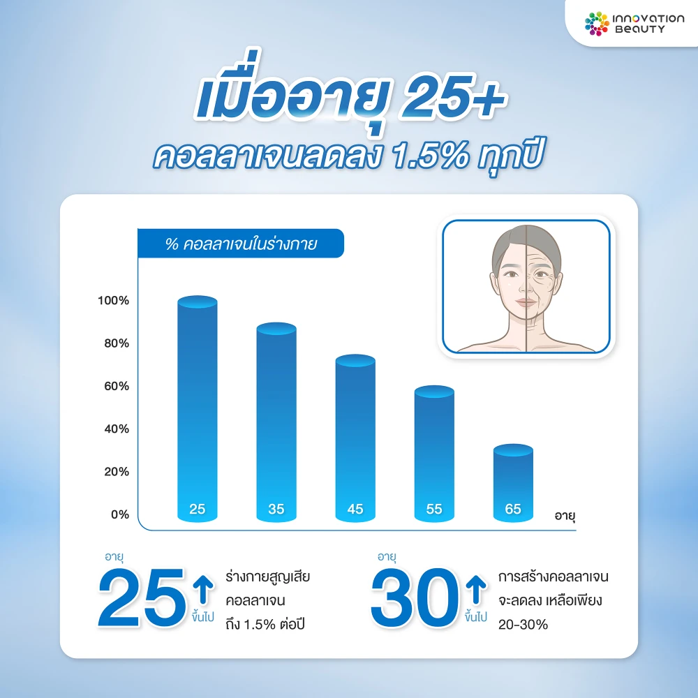 กลุ่มอายุที่เหมาะกับ Collagen Biostimulator