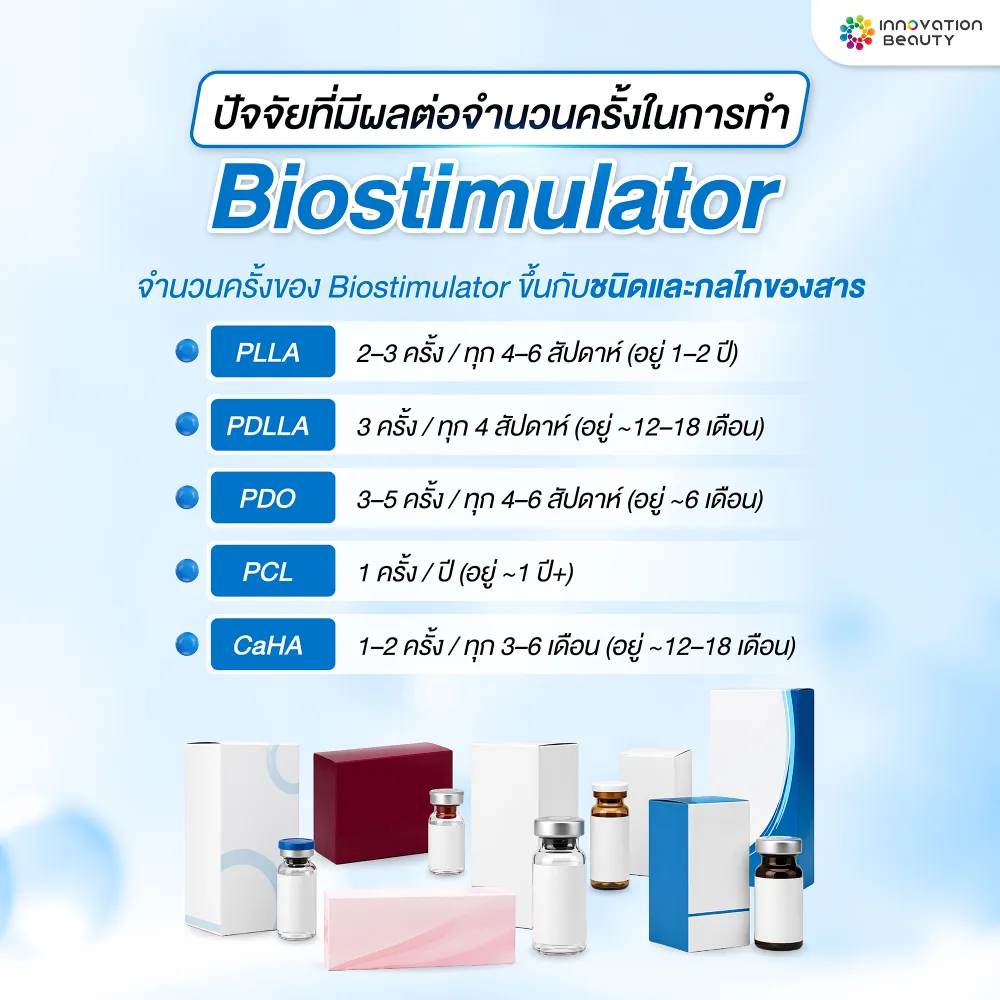 ประเภทของ Biostimulator มีผลต่อจำนวนครั้งในการทำ Biostimulator