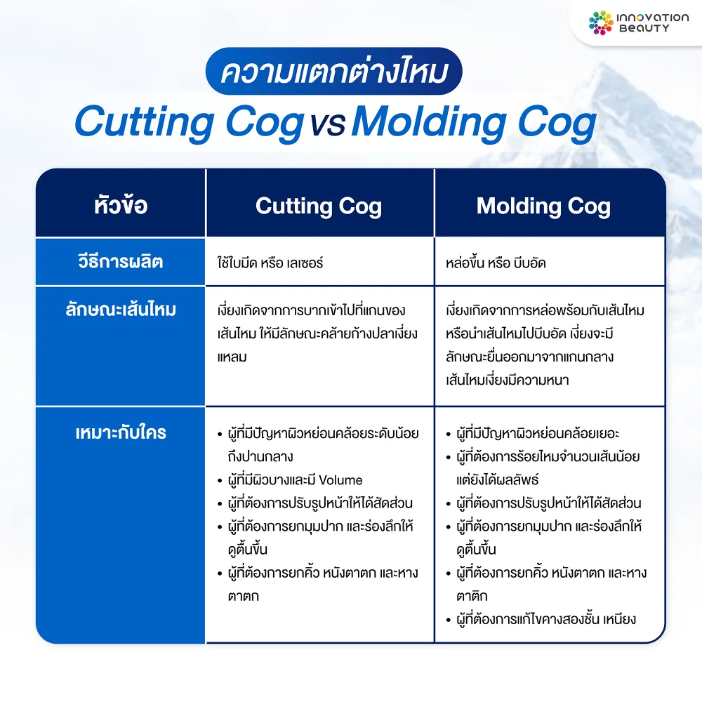 ความแตกต่างของไหม Cutting Cog และ Molding Cog